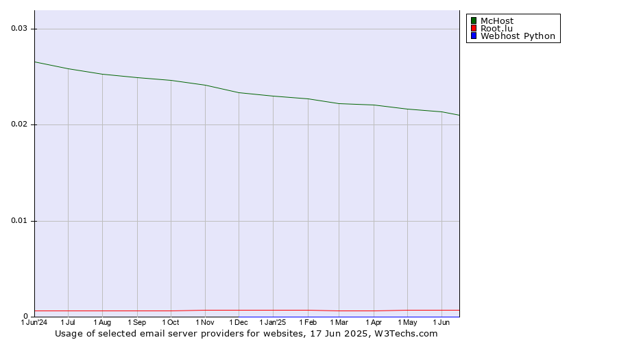 Historical trends in the usage of McHost vs. Root.lu vs. Webhost Python