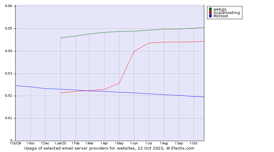 Historical trends in the usage of webgo vs. ScalaHosting vs. McHost