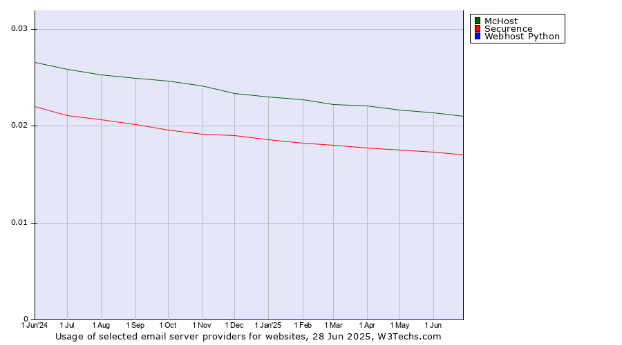 Historical trends in the usage of McHost vs. Securence vs. Webhost Python
