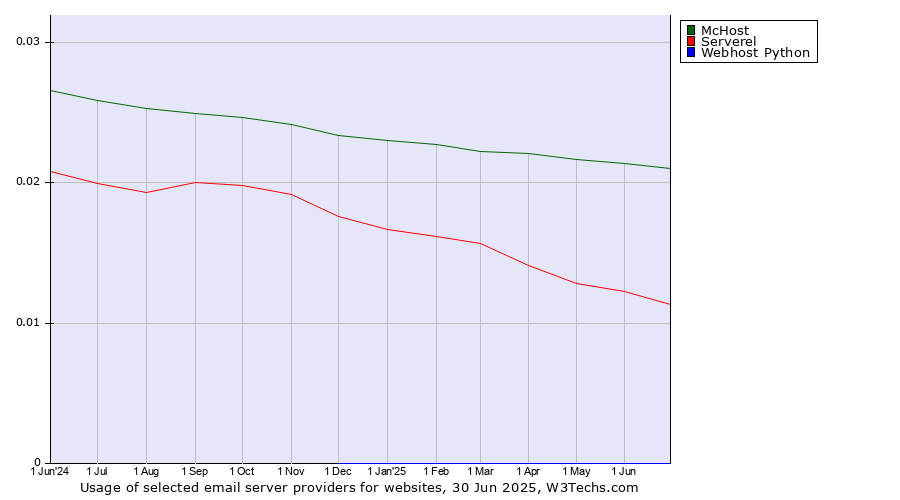 Historical trends in the usage of McHost vs. Serverel vs. Webhost Python