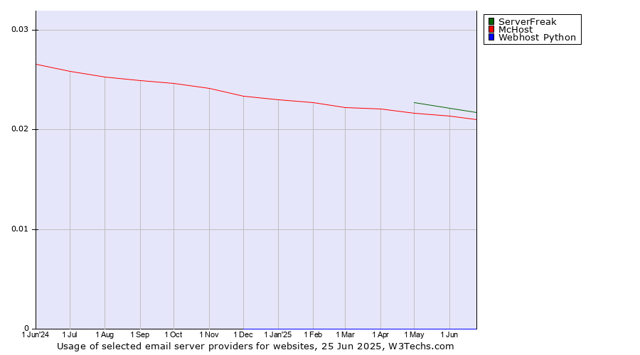 Historical trends in the usage of ServerFreak vs. McHost vs. Webhost Python