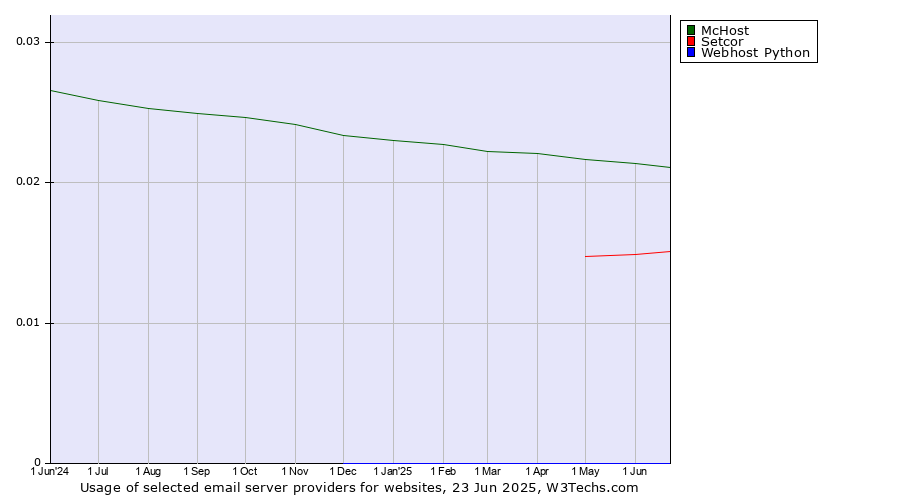 Historical trends in the usage of McHost vs. Setcor vs. Webhost Python