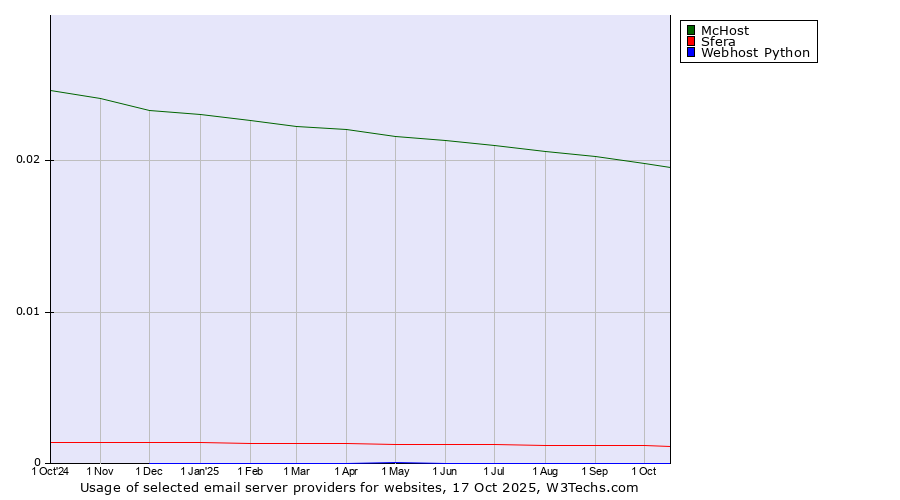 Historical trends in the usage of McHost vs. Sfera vs. Webhost Python