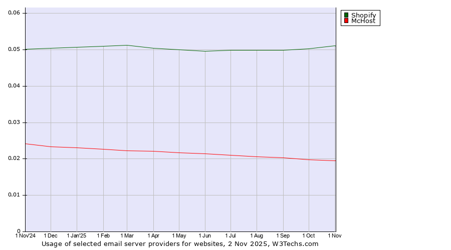 Historical trends in the usage of Shopify vs. McHost