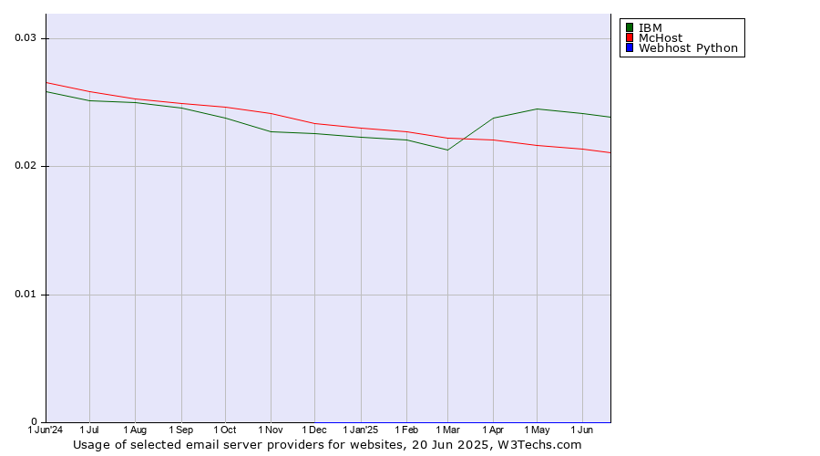 Historical trends in the usage of IBM vs. McHost vs. Webhost Python
