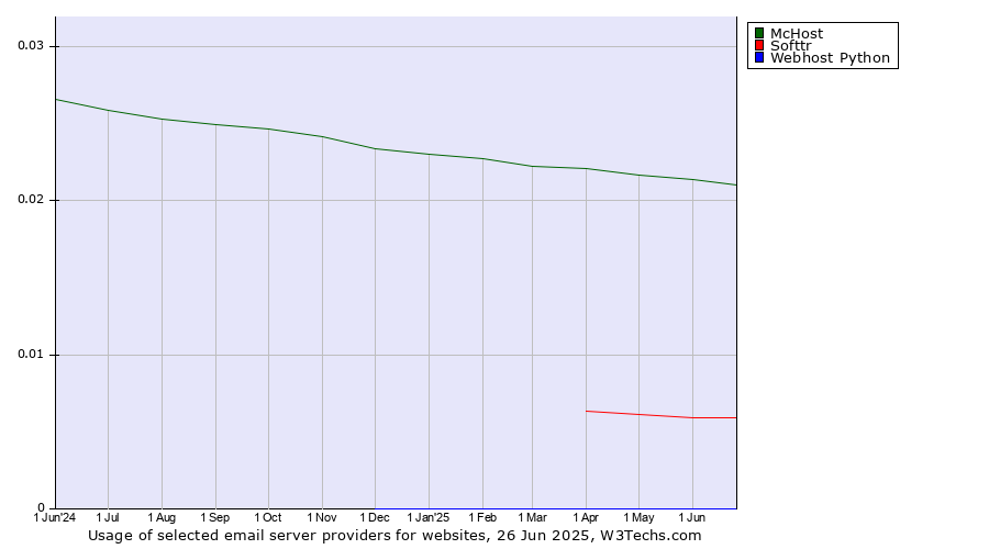 Historical trends in the usage of McHost vs. Softtr vs. Webhost Python
