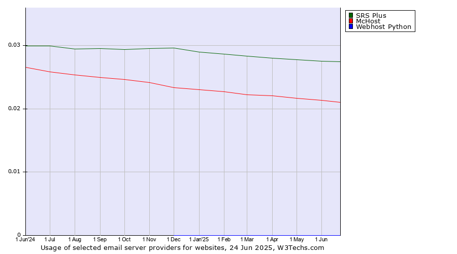 Historical trends in the usage of SRS Plus vs. McHost vs. Webhost Python