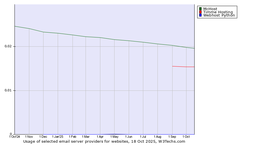 Historical trends in the usage of McHost vs. Timme Hosting vs. Webhost Python