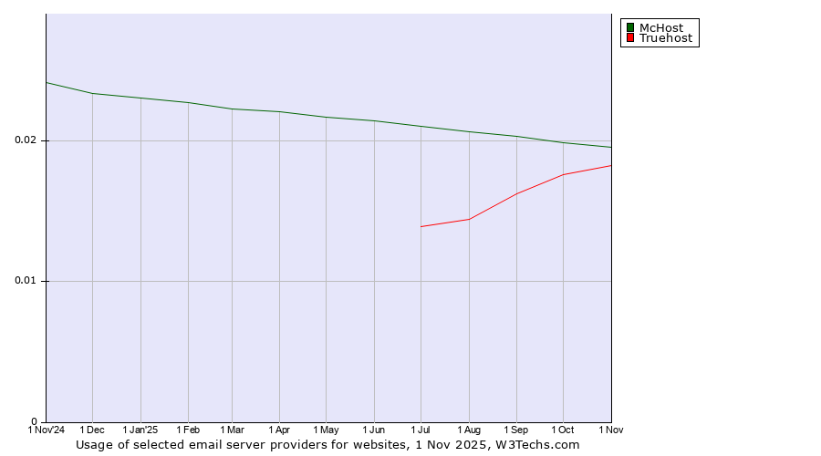 Historical trends in the usage of McHost vs. Truehost