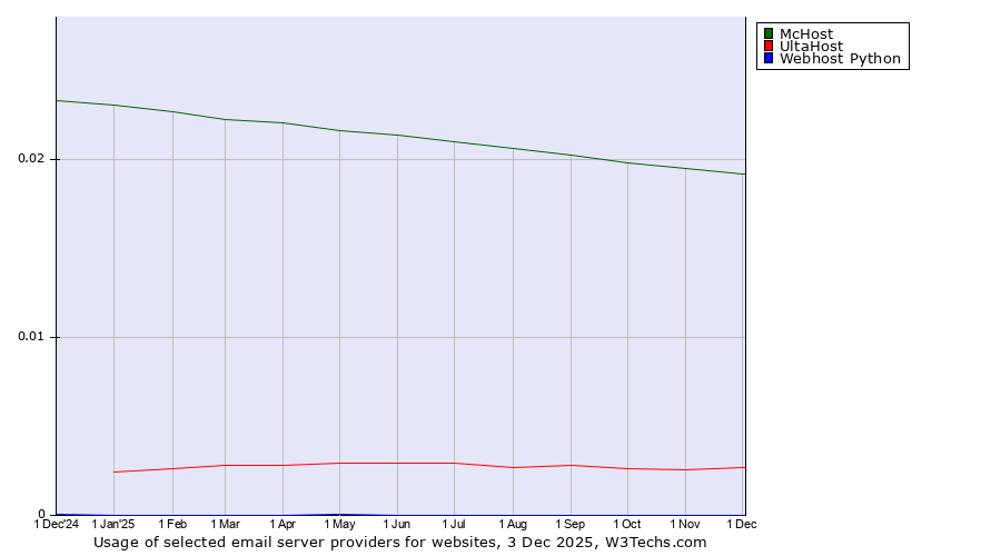 Historical trends in the usage of McHost vs. UltaHost vs. Webhost Python