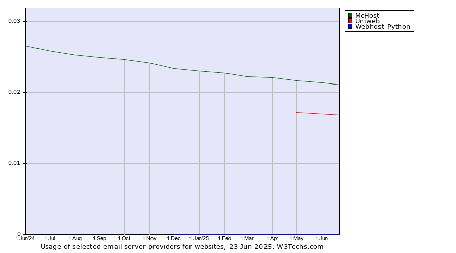 Historical trends in the usage of McHost vs. Uniweb vs. Webhost Python