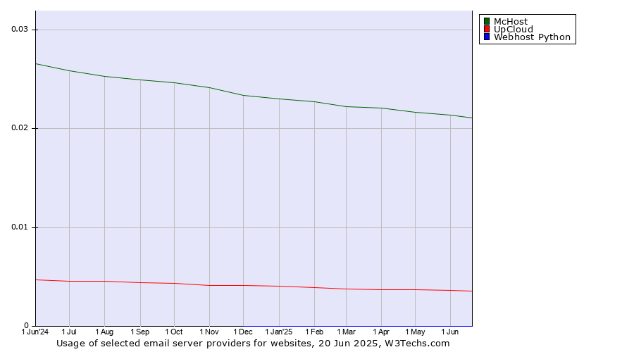 Historical trends in the usage of McHost vs. UpCloud vs. Webhost Python