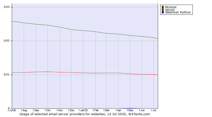 Historical trends in the usage of McHost vs. Versio vs. Webhost Python