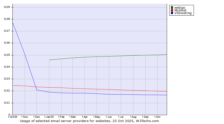 Historical trends in the usage of webgo vs. McHost vs. VSHosting