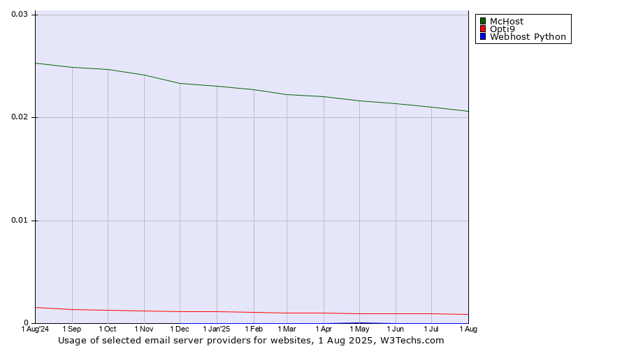 Historical trends in the usage of McHost vs. Opti9 vs. Webhost Python