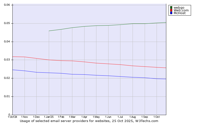 Historical trends in the usage of webgo vs. Web.com vs. McHost