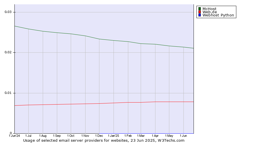 Historical trends in the usage of McHost vs. Web.de vs. Webhost Python