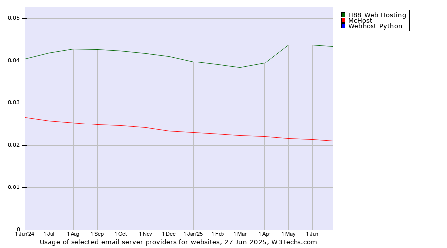Historical trends in the usage of H88 Web Hosting vs. McHost vs. Webhost Python