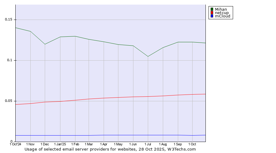 Historical trends in the usage of Mihan vs. netcup vs. mCloud