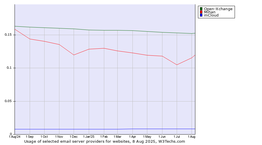 Historical trends in the usage of Open-Xchange vs. Mihan vs. mCloud