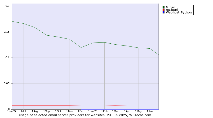 Historical trends in the usage of Mihan vs. mCloud vs. Webhost Python
