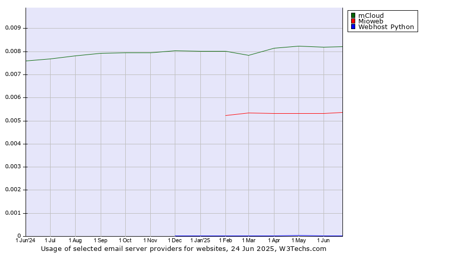 Historical trends in the usage of mCloud vs. Mioweb vs. Webhost Python