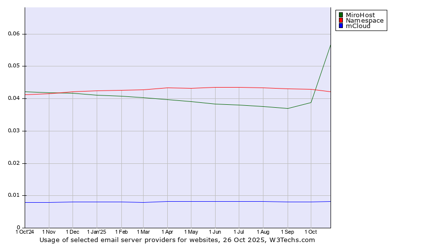 Historical trends in the usage of MiroHost vs. Namespace vs. mCloud