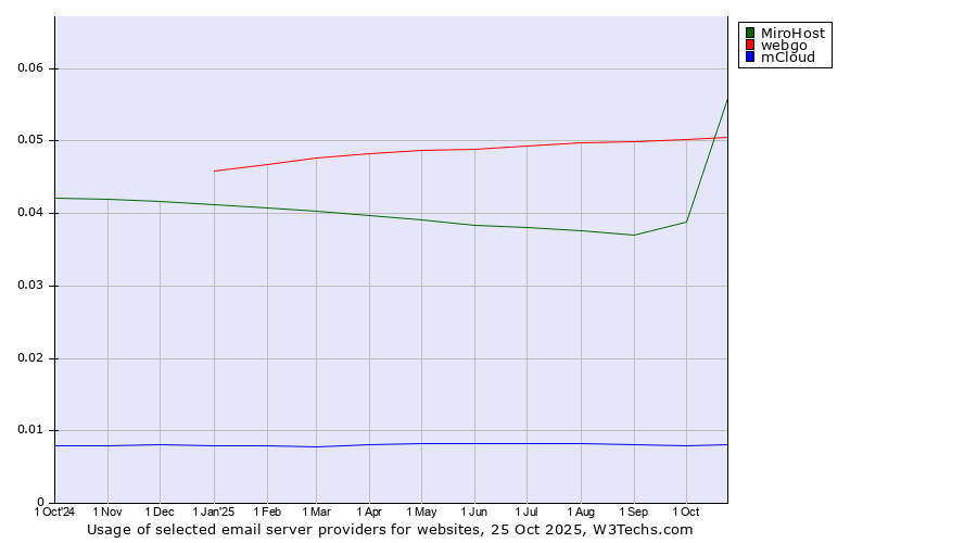 Historical trends in the usage of MiroHost vs. webgo vs. mCloud