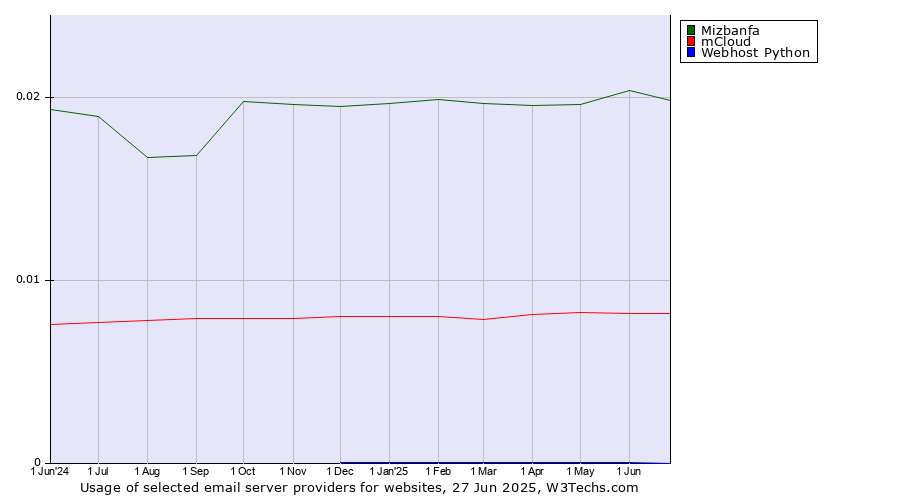 Historical trends in the usage of Mizbanfa vs. mCloud vs. Webhost Python