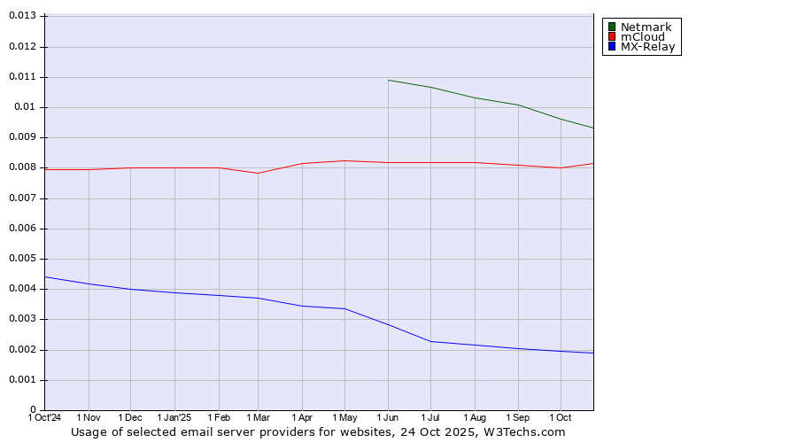 Historical trends in the usage of Netmark vs. mCloud vs. MX-Relay