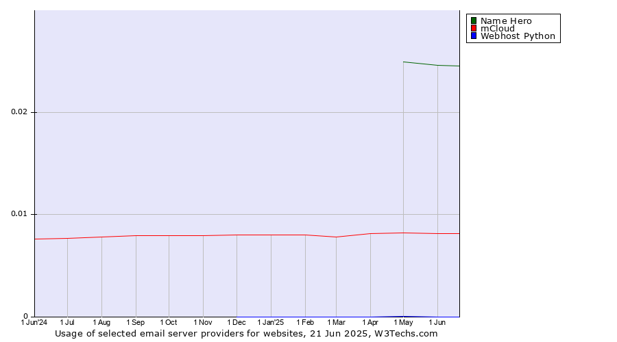 Historical trends in the usage of Name Hero vs. mCloud vs. Webhost Python