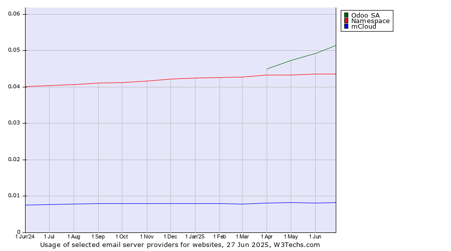 Historical trends in the usage of Odoo SA vs. Namespace vs. mCloud