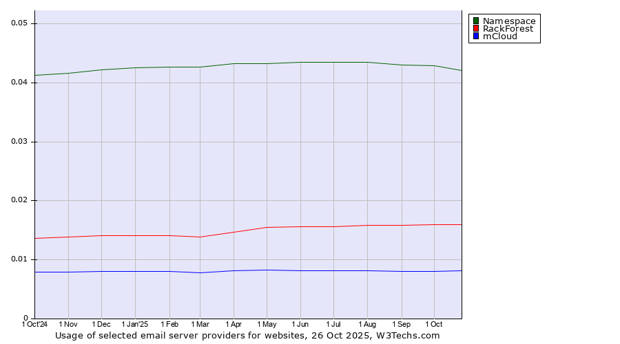 Historical trends in the usage of Namespace vs. RackForest vs. mCloud