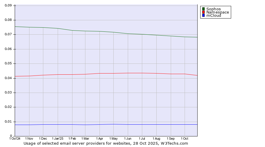 Historical trends in the usage of Sophos vs. Namespace vs. mCloud