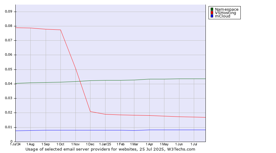 Historical trends in the usage of Namespace vs. VSHosting vs. mCloud