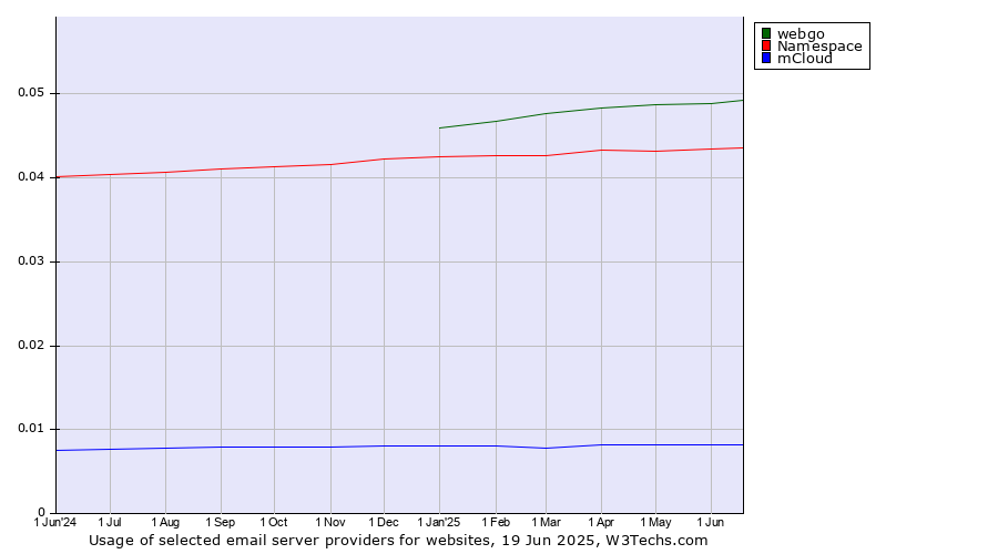 Historical trends in the usage of webgo vs. Namespace vs. mCloud