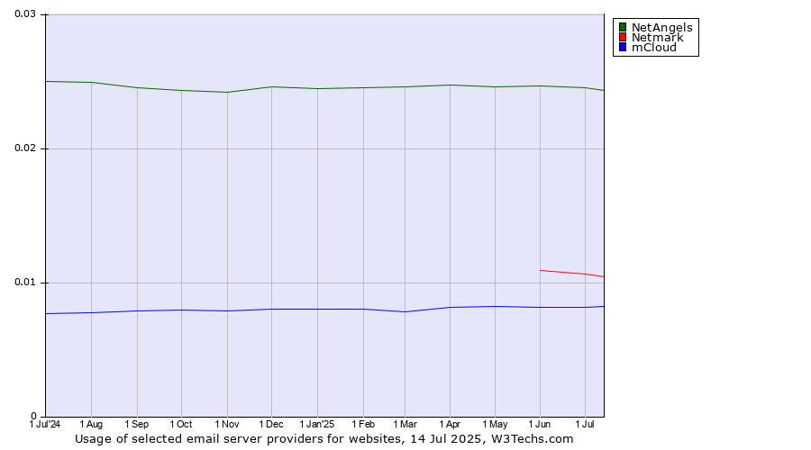 Historical trends in the usage of NetAngels vs. Netmark vs. mCloud