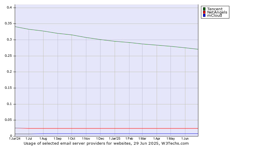 Historical trends in the usage of Tencent vs. NetAngels vs. mCloud