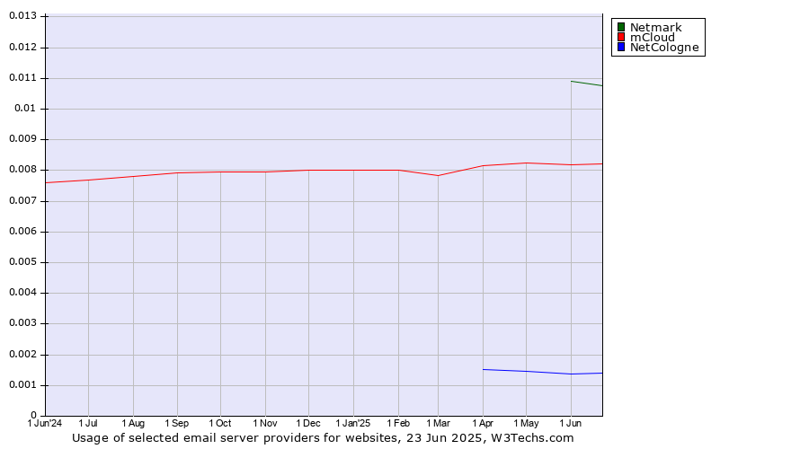 Historical trends in the usage of Netmark vs. mCloud vs. NetCologne