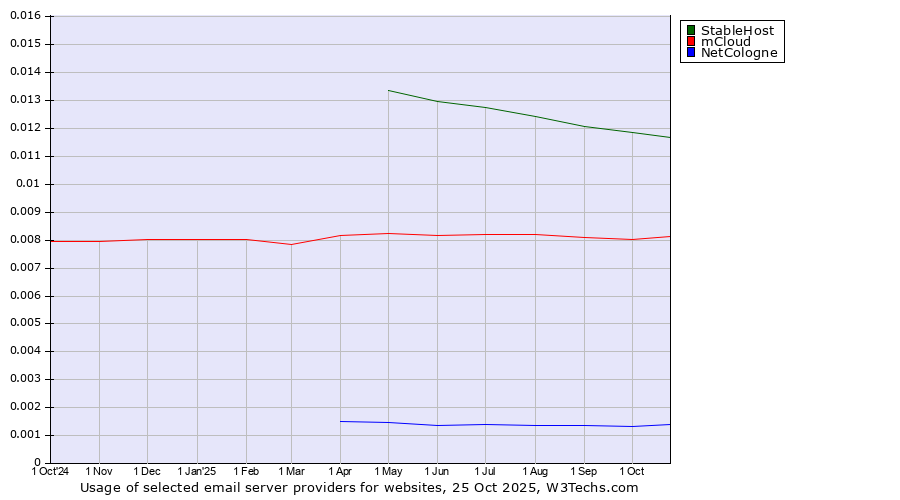 Historical trends in the usage of StableHost vs. mCloud vs. NetCologne