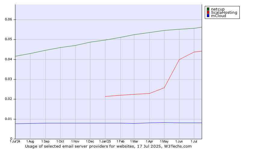 Historical trends in the usage of netcup vs. ScalaHosting vs. mCloud