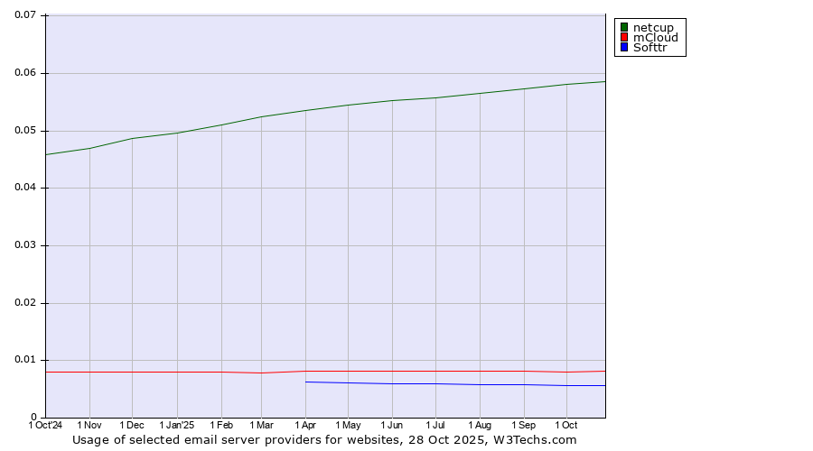Historical trends in the usage of netcup vs. mCloud vs. Softtr