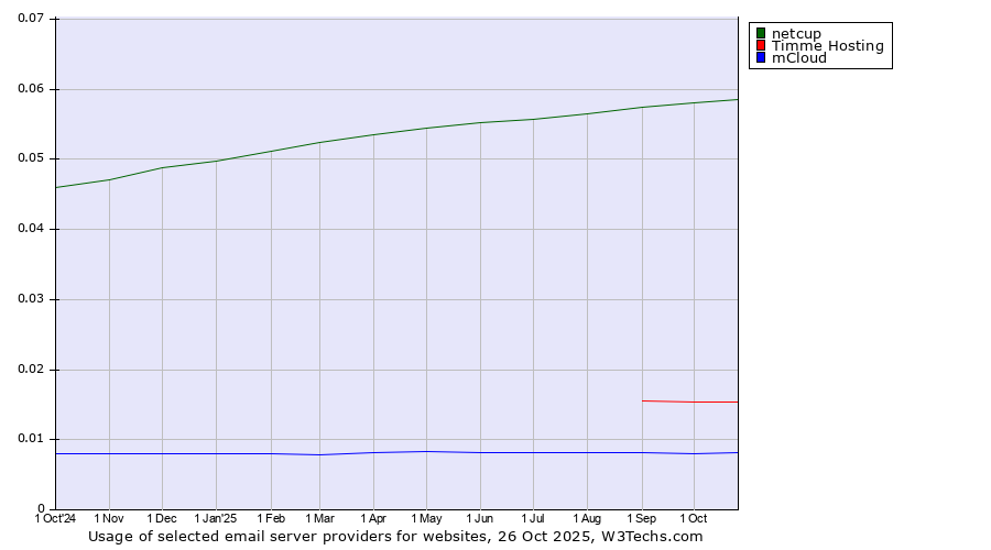 Historical trends in the usage of netcup vs. Timme Hosting vs. mCloud