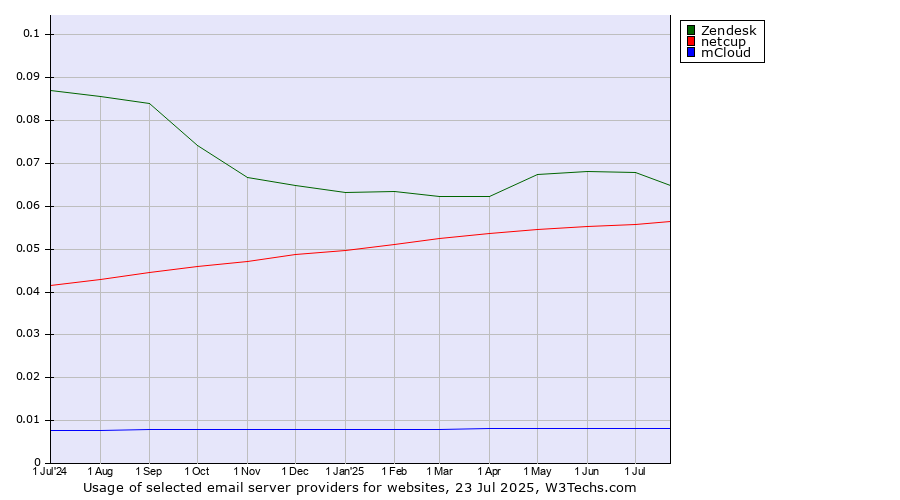 Historical trends in the usage of Zendesk vs. netcup vs. mCloud