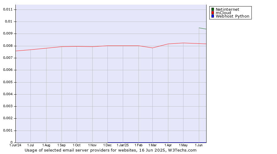 Historical trends in the usage of Netinternet vs. mCloud vs. Webhost Python