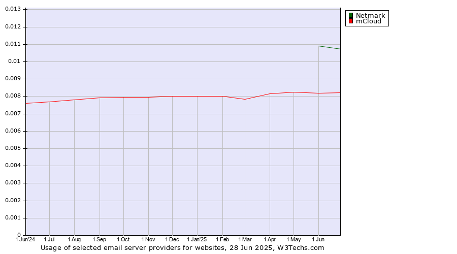 Historical trends in the usage of Netmark vs. mCloud