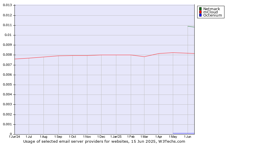 Historical trends in the usage of Netmark vs. mCloud vs. Octenium