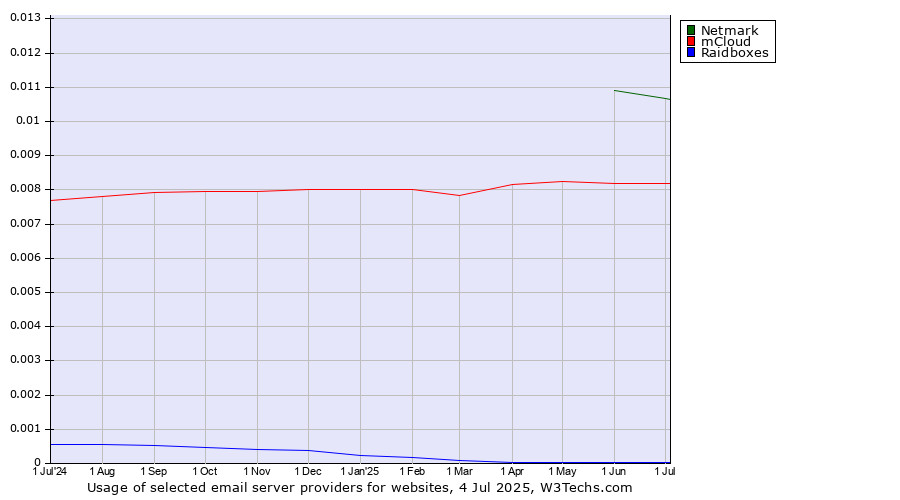 Historical trends in the usage of Netmark vs. mCloud vs. Raidboxes