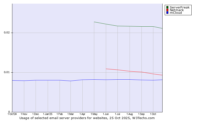 Historical trends in the usage of ServerFreak vs. Netmark vs. mCloud