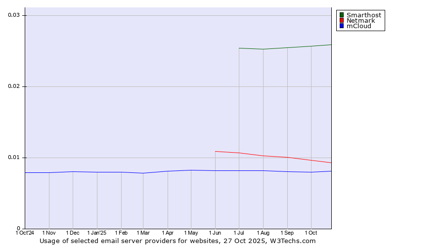Historical trends in the usage of Smarthost vs. Netmark vs. mCloud